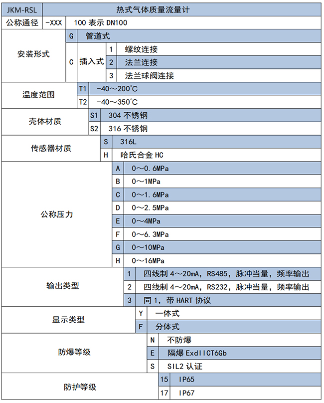 混合氣熱式氣體質(zhì)量流量計(jì)選項(xiàng)表