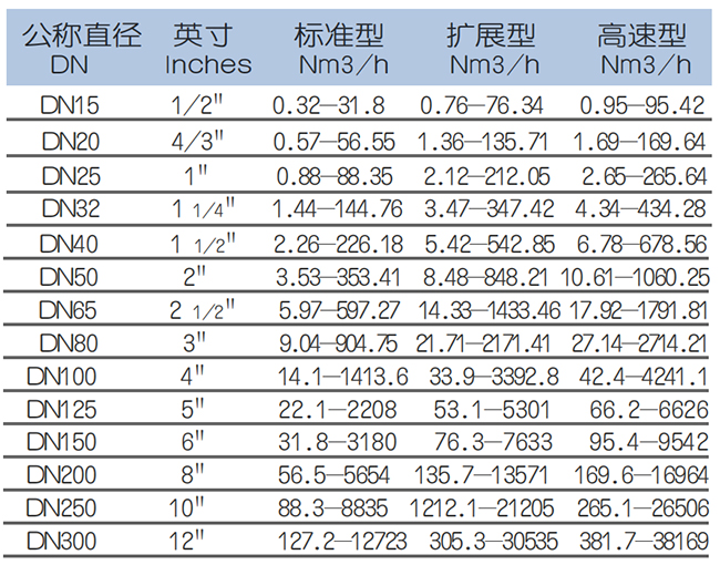 管段式熱式氣體質(zhì)量流量計(jì)流量范圍表