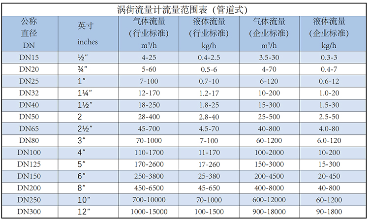 蒸汽渦街流量計流量范圍表