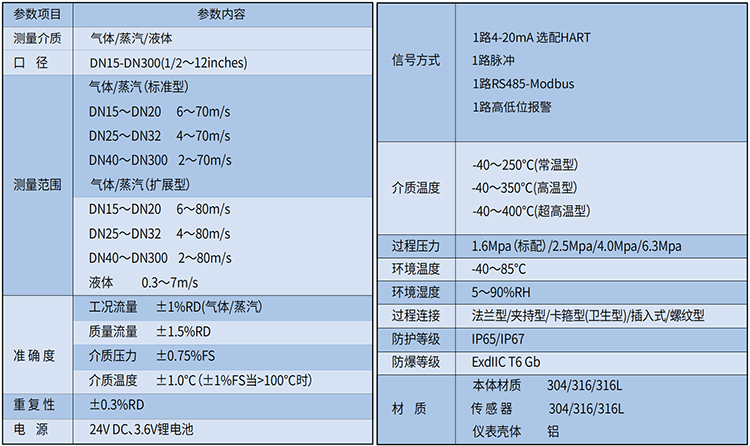 氣體渦街流量計技術參數(shù)表