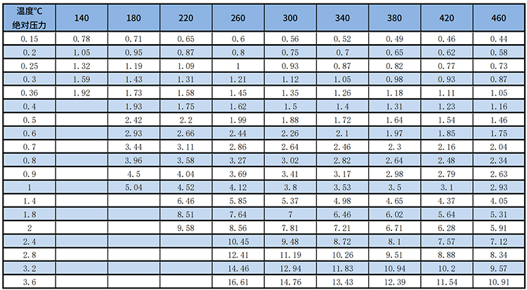 dn65渦街流量計(jì)過(guò)熱蒸汽質(zhì)量范圍表