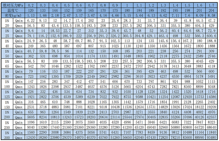 dn20渦街流量計(jì)飽和蒸汽質(zhì)量范圍表