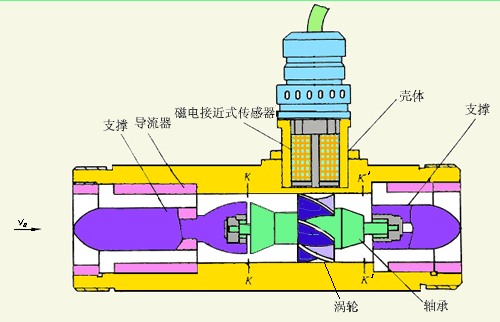 法蘭連接式液體渦輪流量計工作原理圖